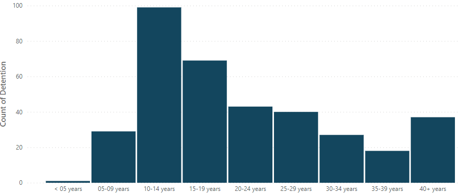 Fig02_Fire_DetentionCount_by_vesselAge_when_inspected